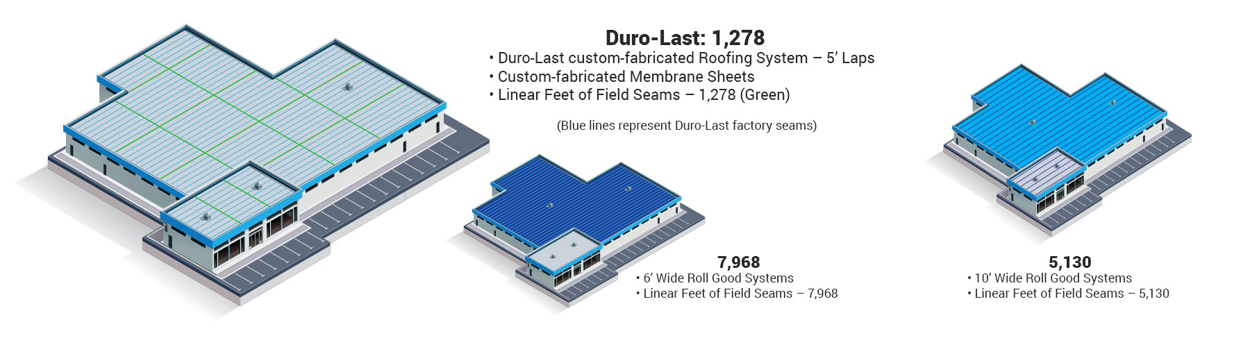 The Duro-Last® Custom-Fabrication Advantage